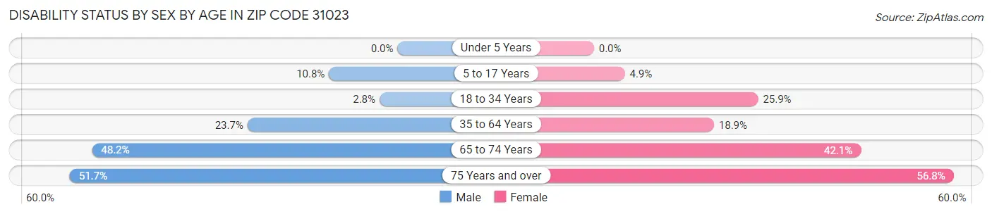 Disability Status by Sex by Age in Zip Code 31023