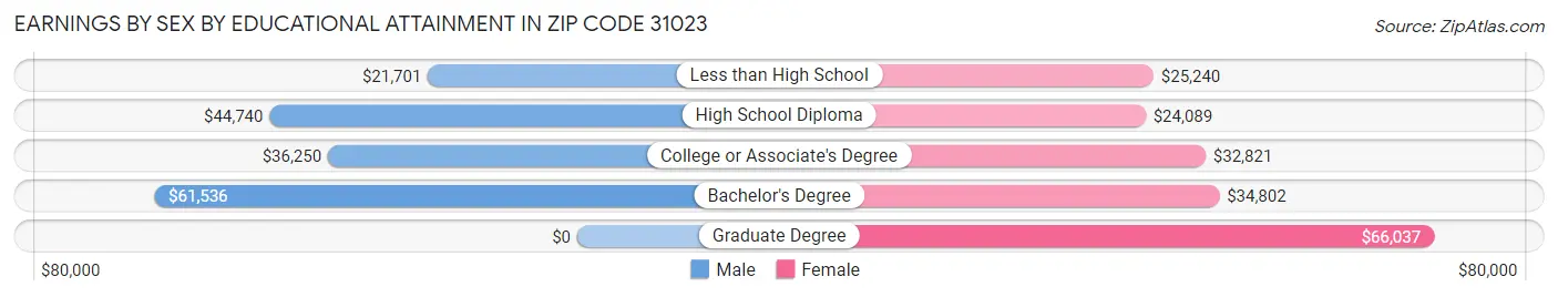 Earnings by Sex by Educational Attainment in Zip Code 31023