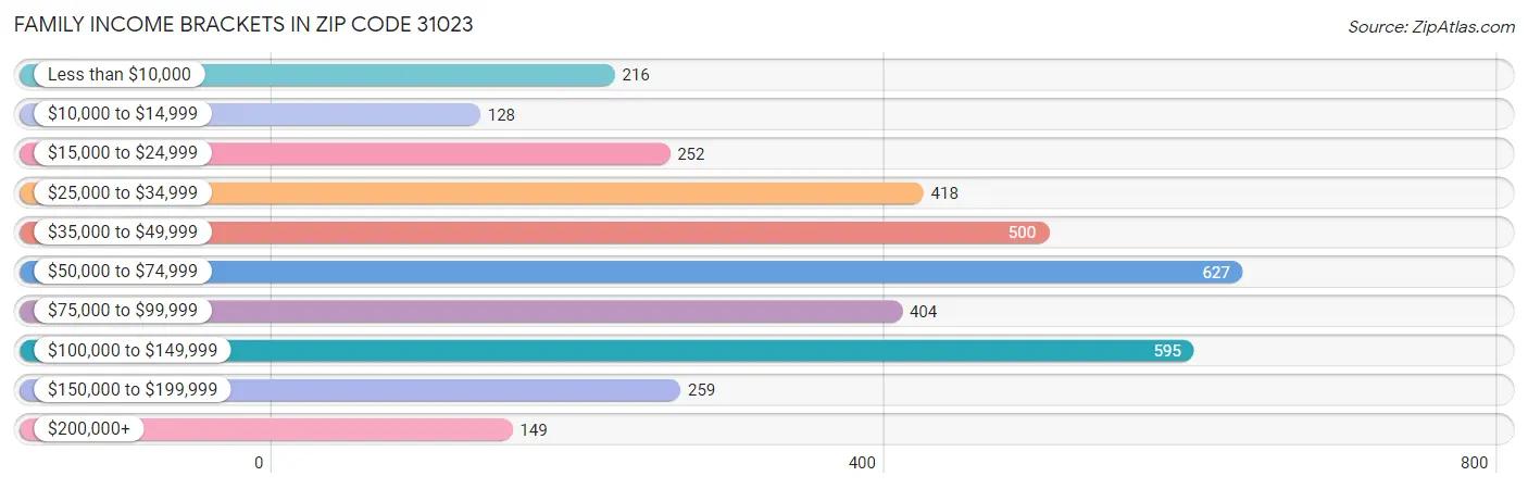 Family Income Brackets in Zip Code 31023