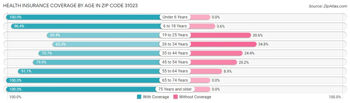 Health Insurance Coverage by Age in Zip Code 31023