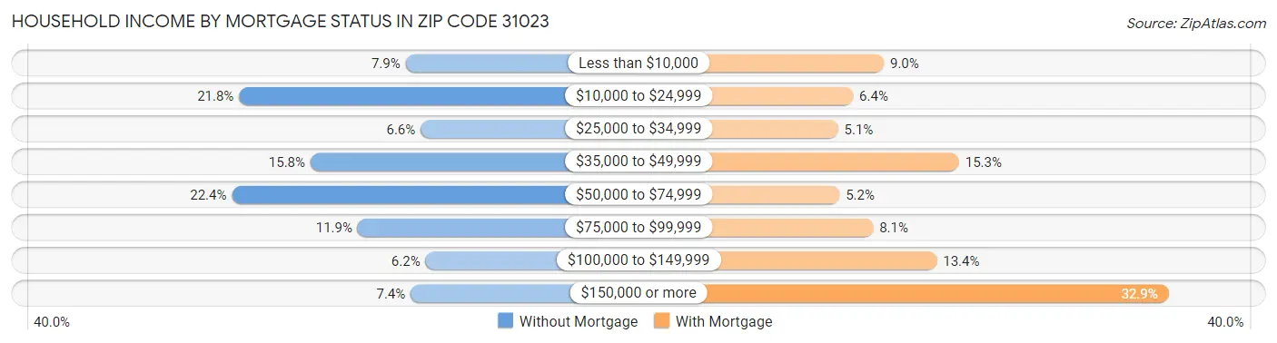 Household Income by Mortgage Status in Zip Code 31023