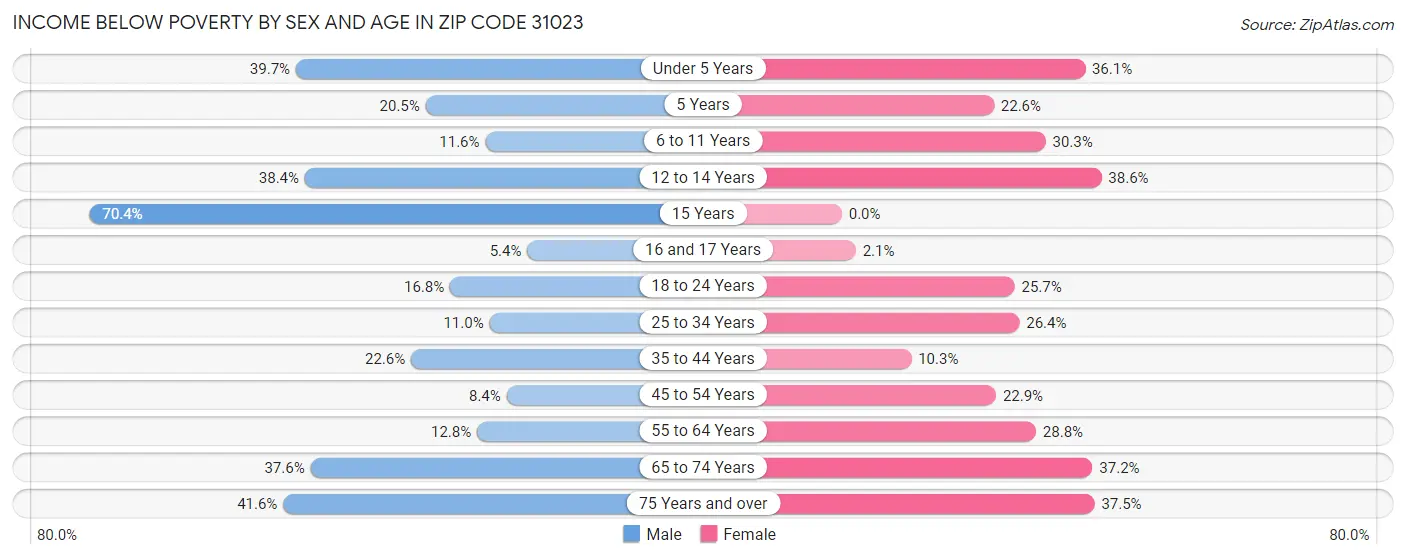 Income Below Poverty by Sex and Age in Zip Code 31023