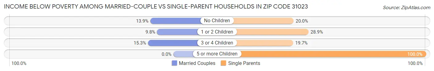 Income Below Poverty Among Married-Couple vs Single-Parent Households in Zip Code 31023