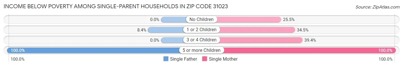 Income Below Poverty Among Single-Parent Households in Zip Code 31023