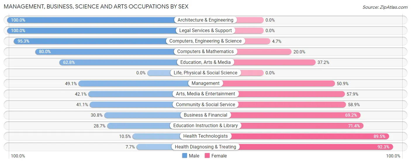 Management, Business, Science and Arts Occupations by Sex in Zip Code 31023