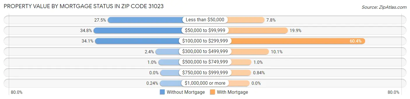 Property Value by Mortgage Status in Zip Code 31023