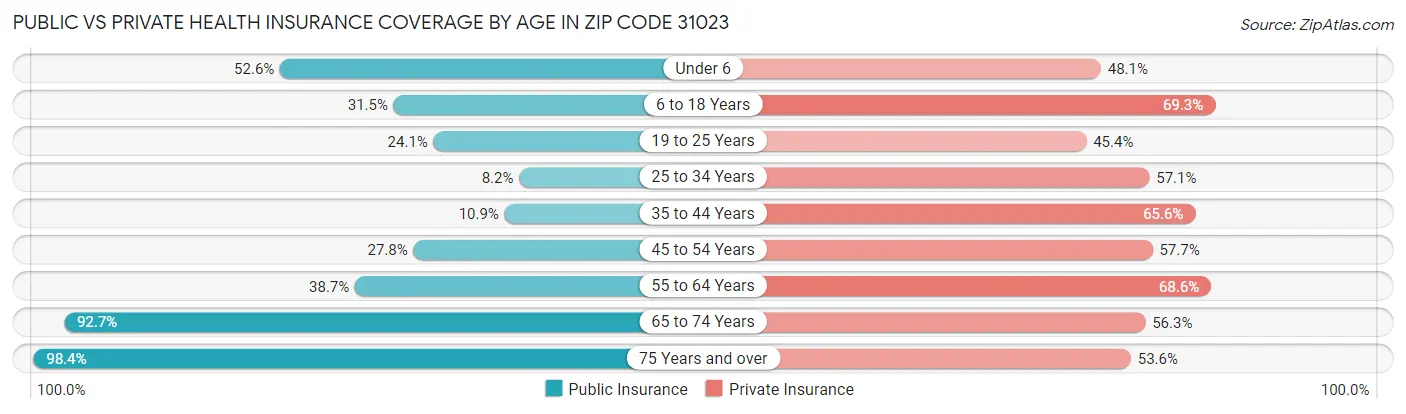 Public vs Private Health Insurance Coverage by Age in Zip Code 31023