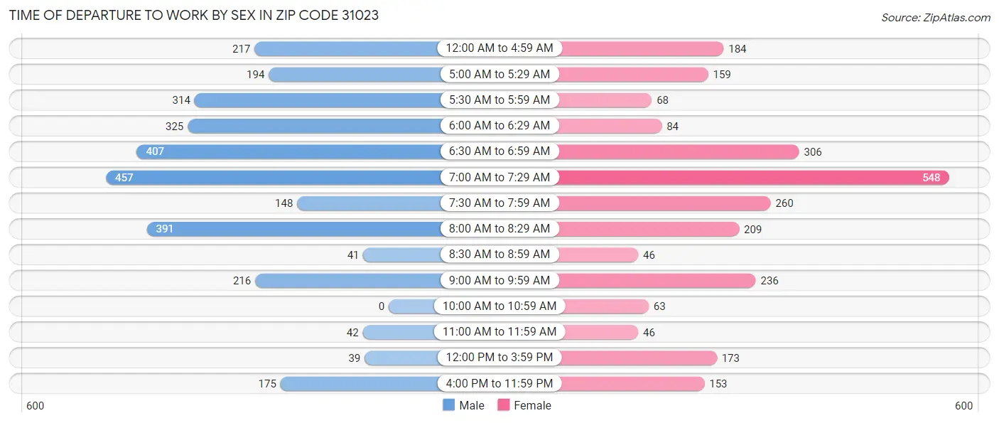 Time of Departure to Work by Sex in Zip Code 31023