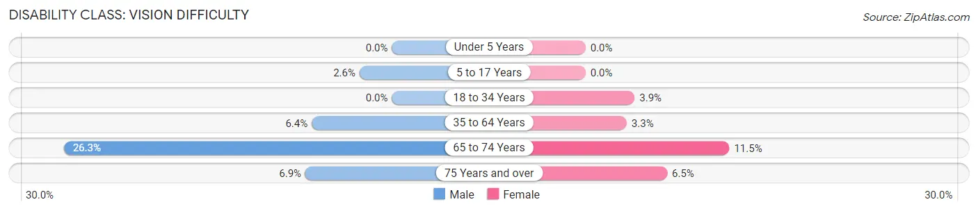 Disability in Zip Code 31023: <span>Vision Difficulty</span>