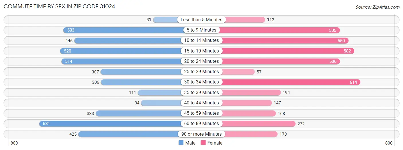 Commute Time by Sex in Zip Code 31024