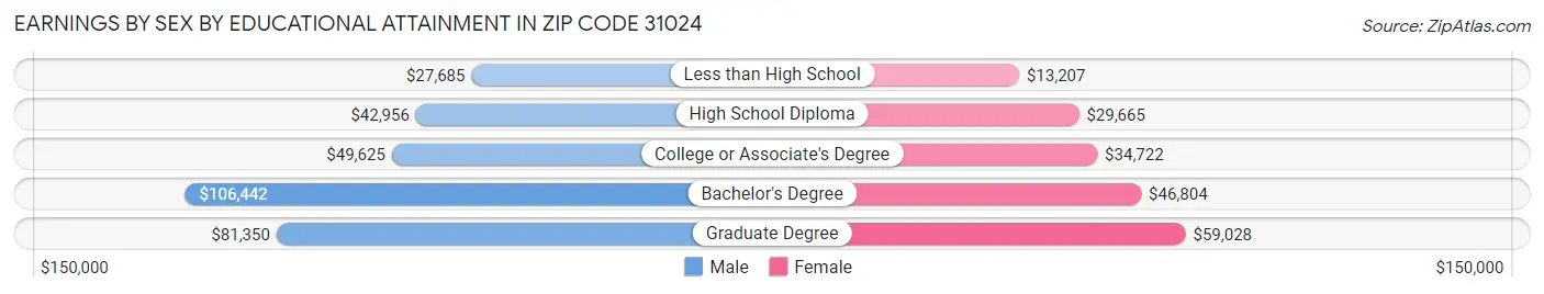 Earnings by Sex by Educational Attainment in Zip Code 31024