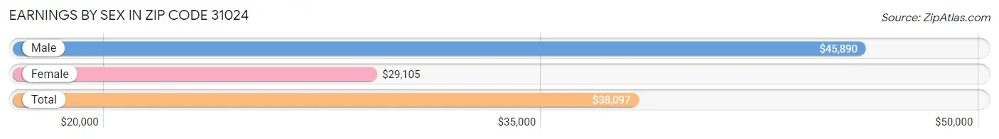 Earnings by Sex in Zip Code 31024