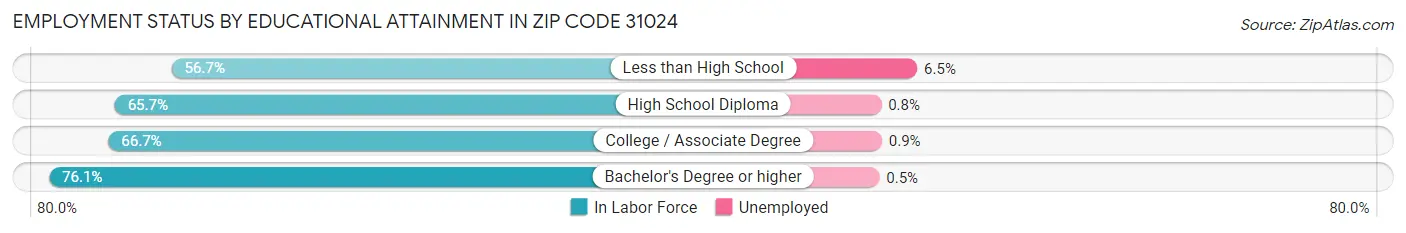 Employment Status by Educational Attainment in Zip Code 31024