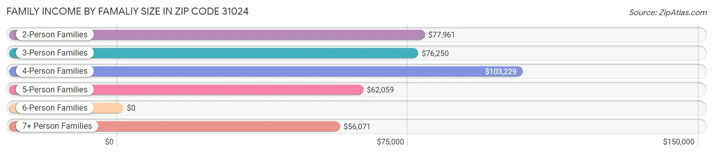 Family Income by Famaliy Size in Zip Code 31024