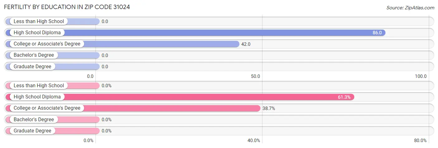 Female Fertility by Education Attainment in Zip Code 31024