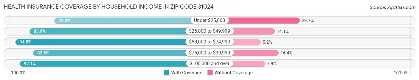 Health Insurance Coverage by Household Income in Zip Code 31024