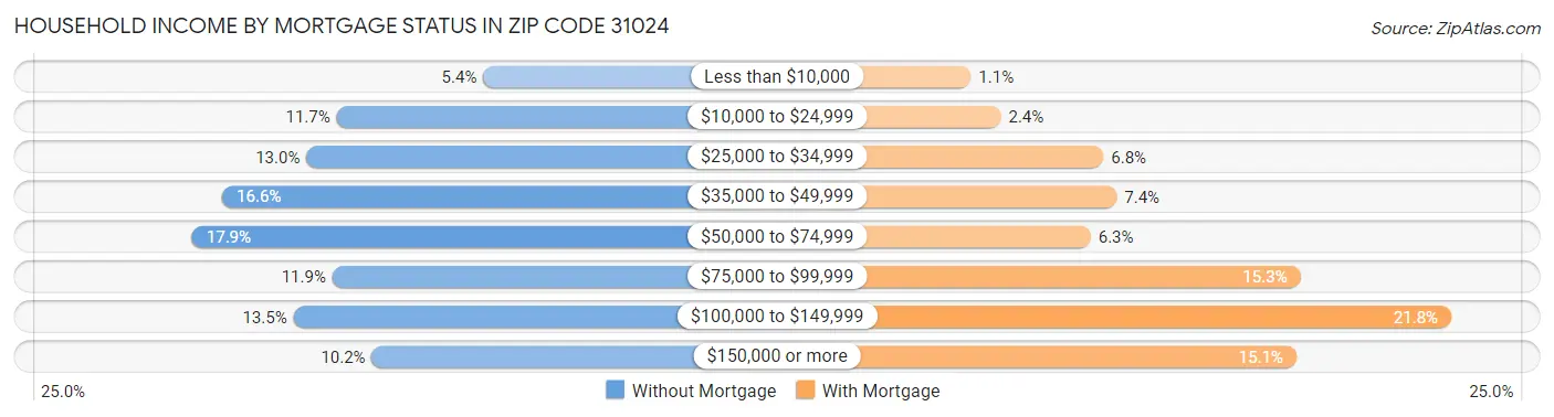 Household Income by Mortgage Status in Zip Code 31024