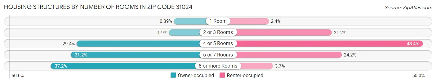 Housing Structures by Number of Rooms in Zip Code 31024
