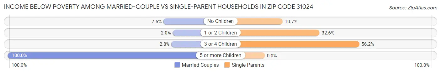 Income Below Poverty Among Married-Couple vs Single-Parent Households in Zip Code 31024