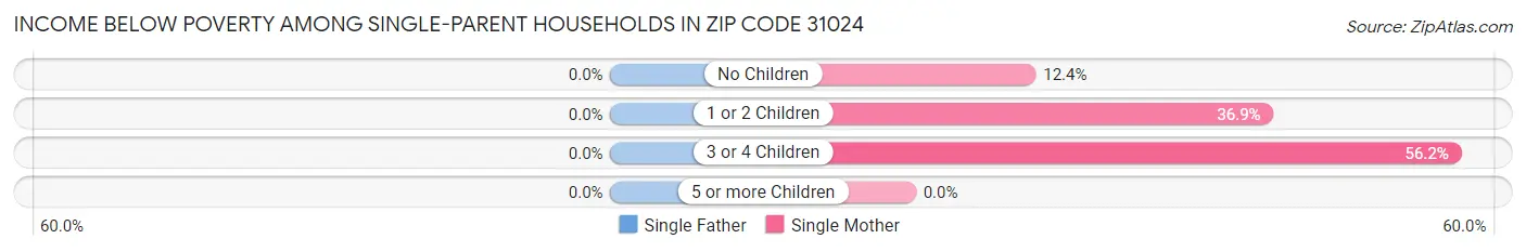 Income Below Poverty Among Single-Parent Households in Zip Code 31024