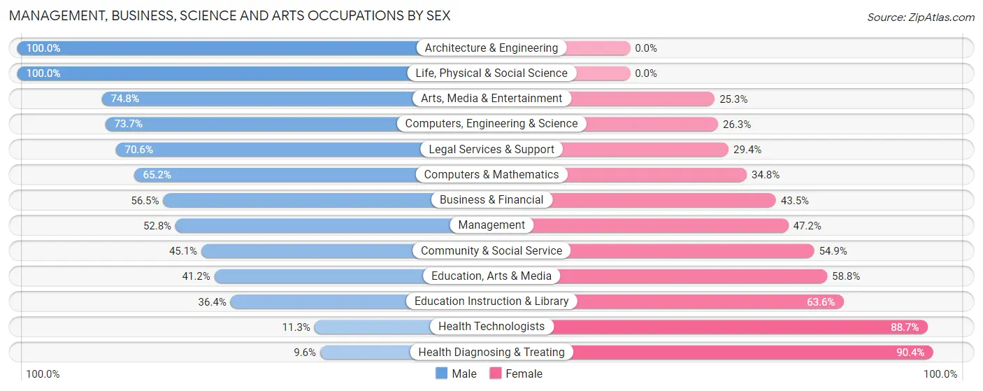 Management, Business, Science and Arts Occupations by Sex in Zip Code 31024