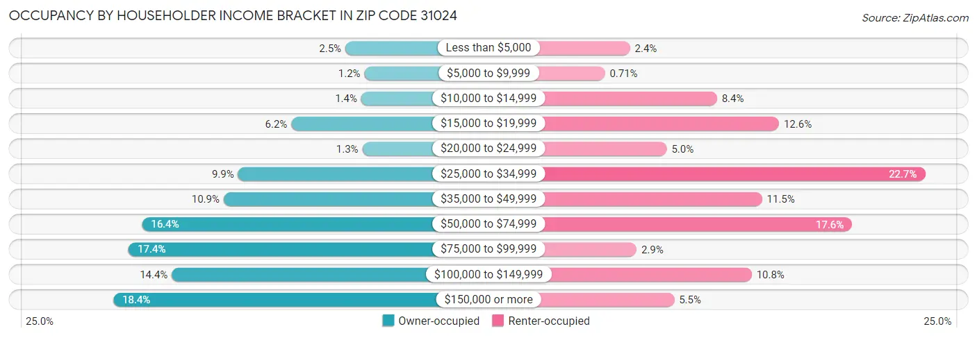 Occupancy by Householder Income Bracket in Zip Code 31024