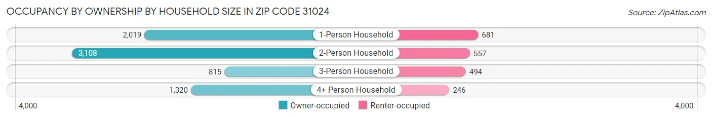Occupancy by Ownership by Household Size in Zip Code 31024