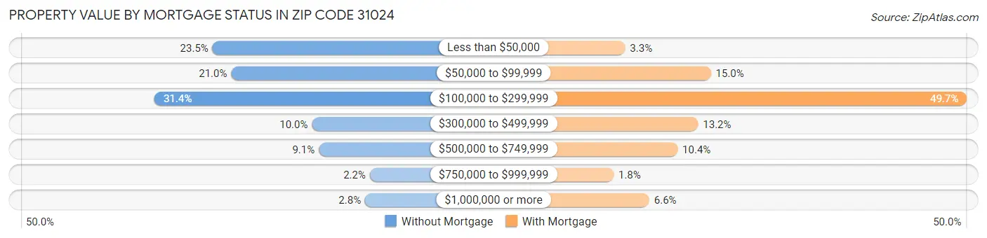 Property Value by Mortgage Status in Zip Code 31024