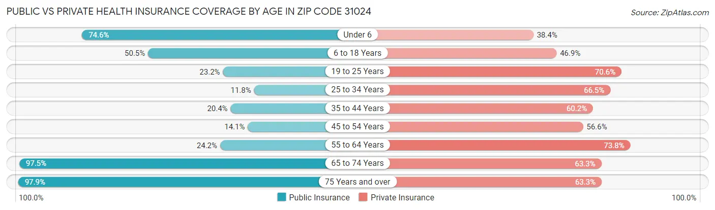 Public vs Private Health Insurance Coverage by Age in Zip Code 31024