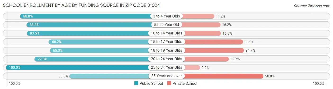 School Enrollment by Age by Funding Source in Zip Code 31024
