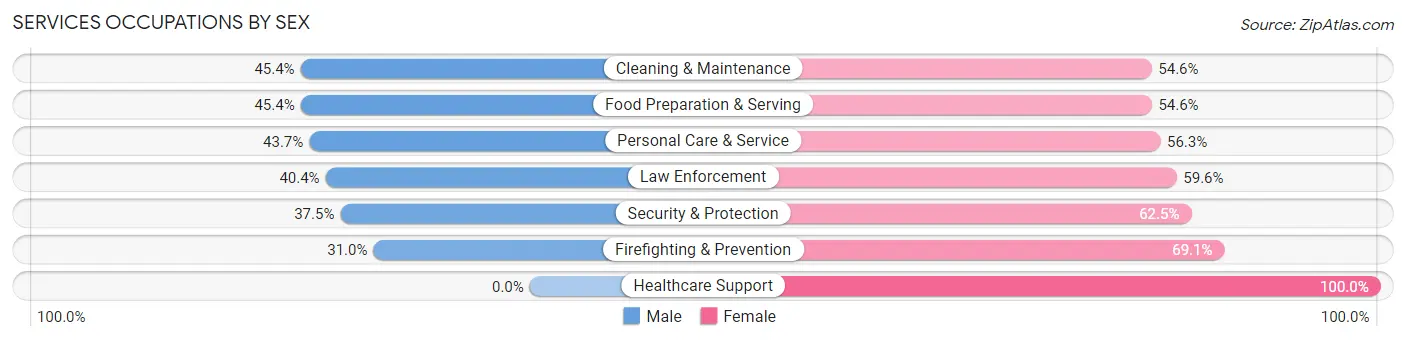 Services Occupations by Sex in Zip Code 31024