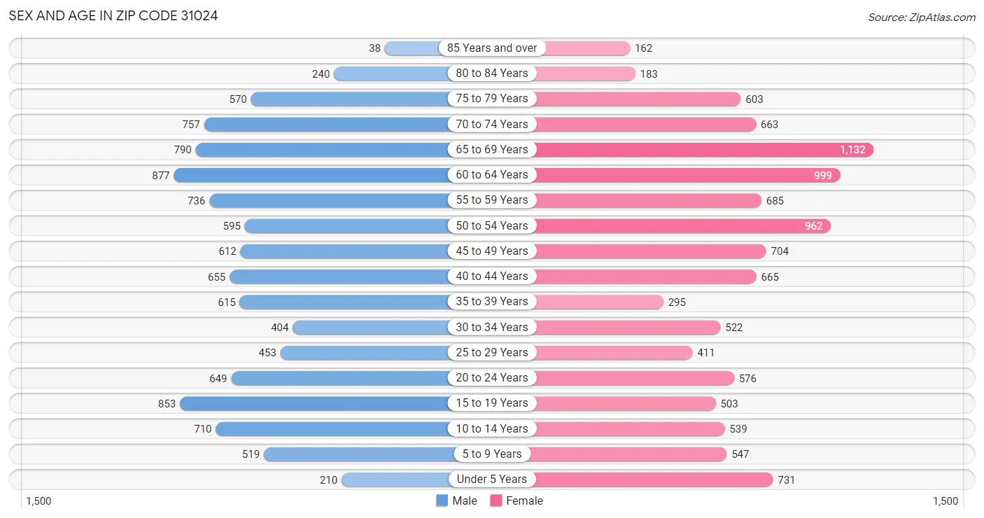 Sex and Age in Zip Code 31024