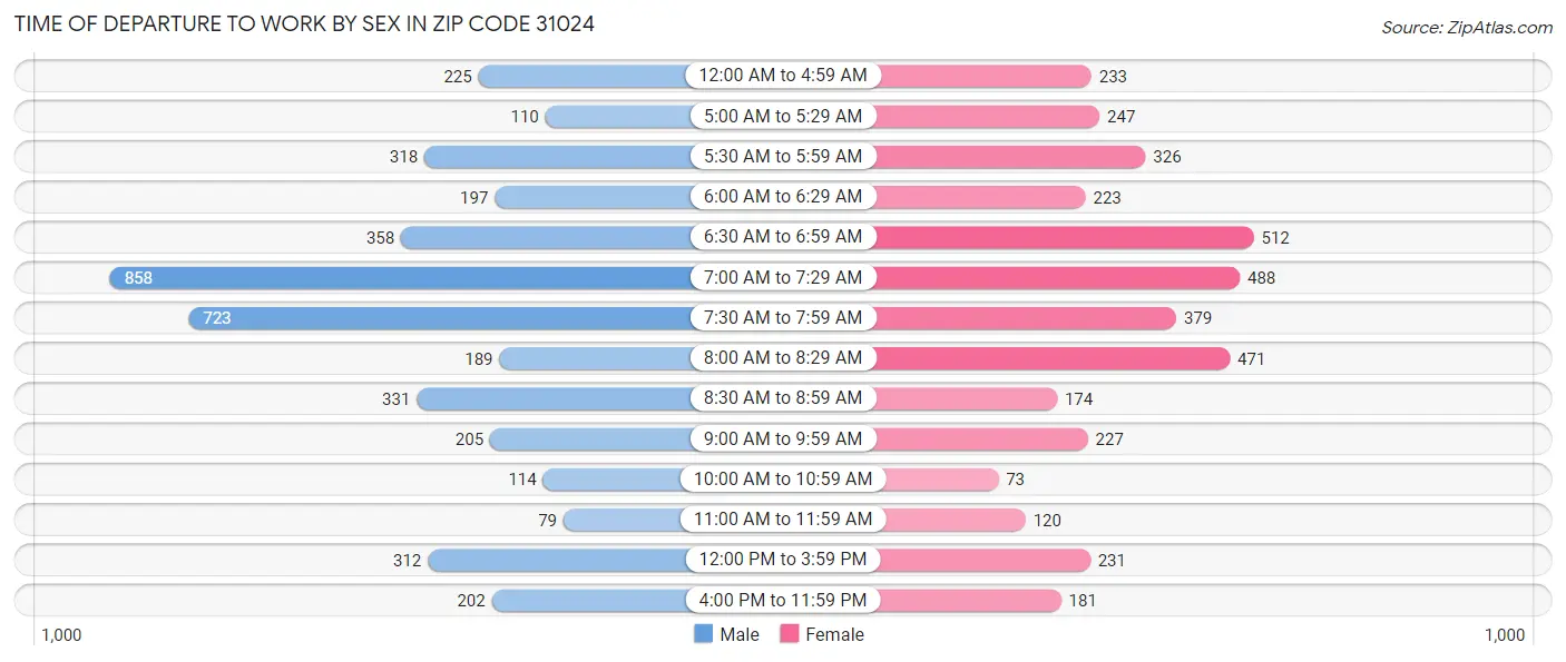 Time of Departure to Work by Sex in Zip Code 31024