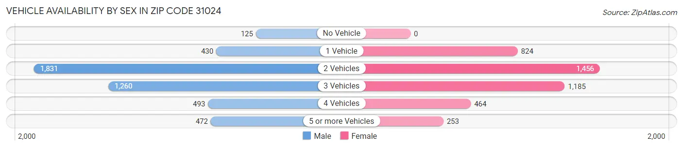 Vehicle Availability by Sex in Zip Code 31024