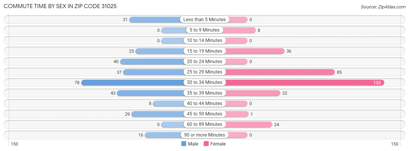 Commute Time by Sex in Zip Code 31025