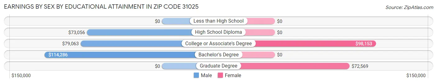 Earnings by Sex by Educational Attainment in Zip Code 31025