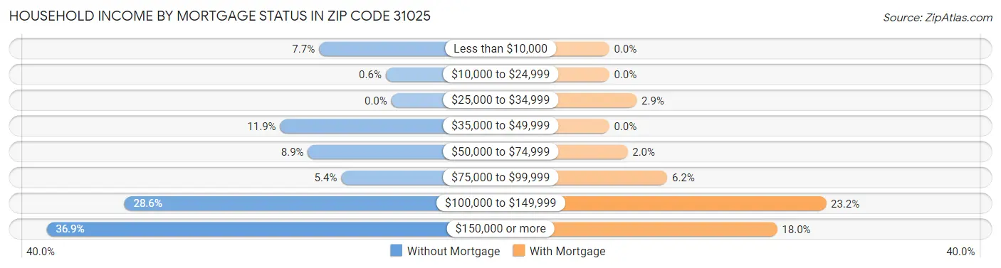 Household Income by Mortgage Status in Zip Code 31025