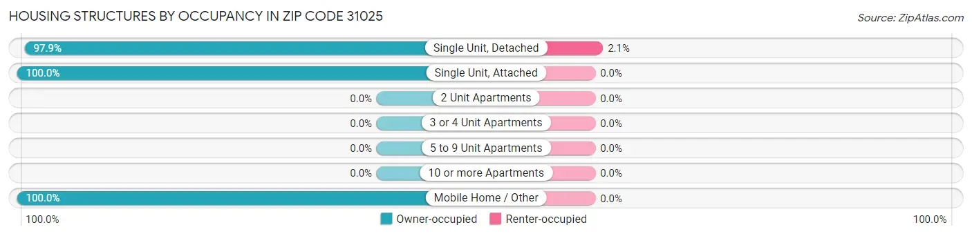 Housing Structures by Occupancy in Zip Code 31025