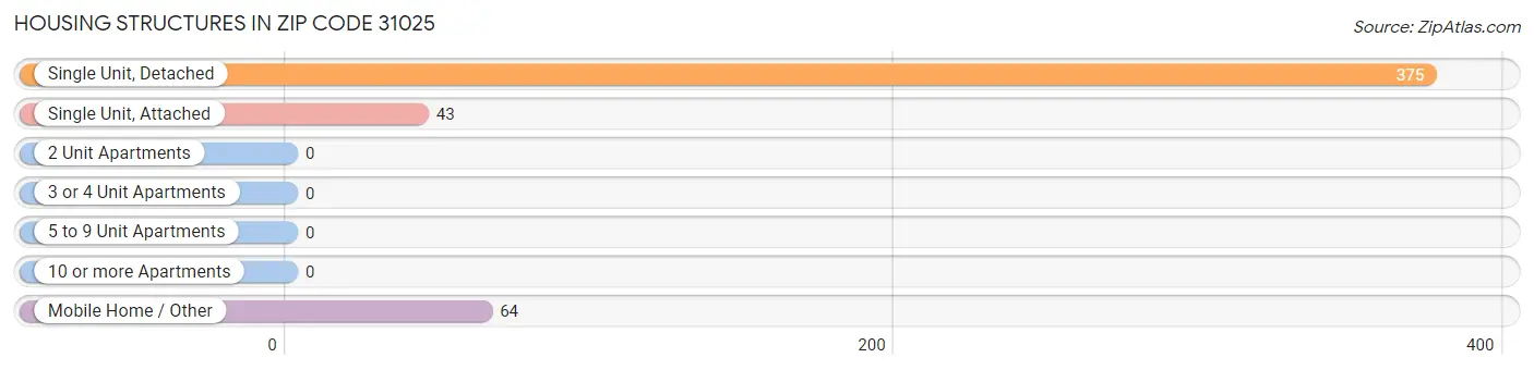 Housing Structures in Zip Code 31025