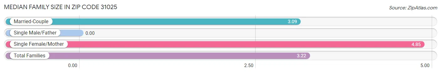 Median Family Size in Zip Code 31025