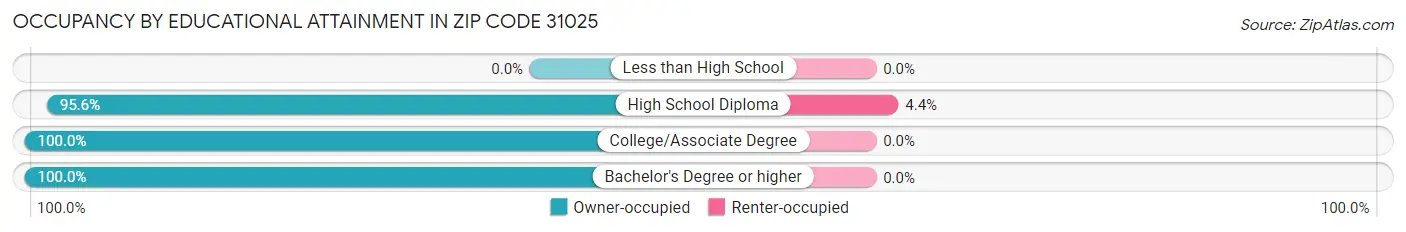 Occupancy by Educational Attainment in Zip Code 31025