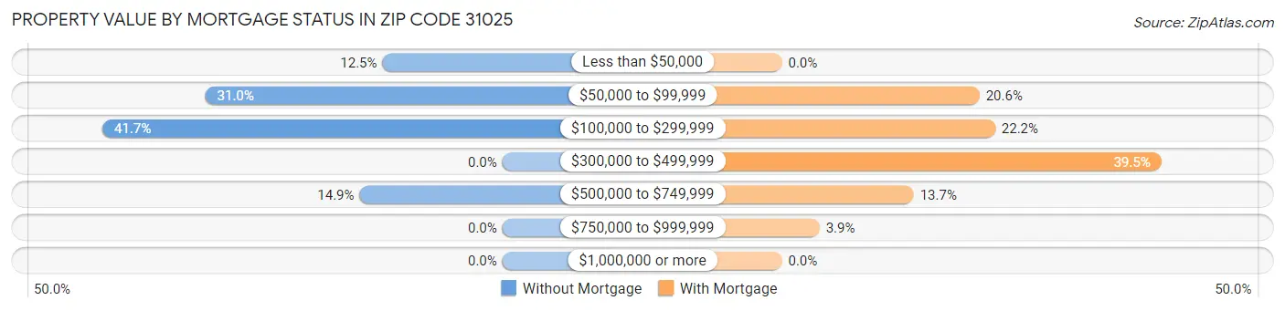 Property Value by Mortgage Status in Zip Code 31025