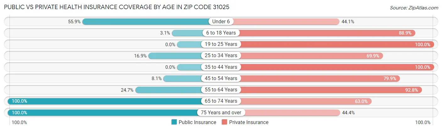 Public vs Private Health Insurance Coverage by Age in Zip Code 31025