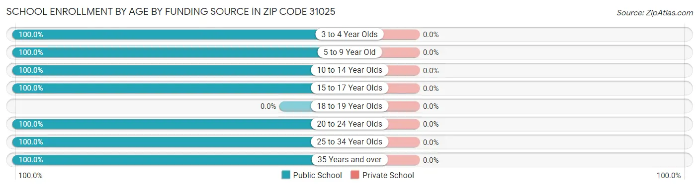 School Enrollment by Age by Funding Source in Zip Code 31025