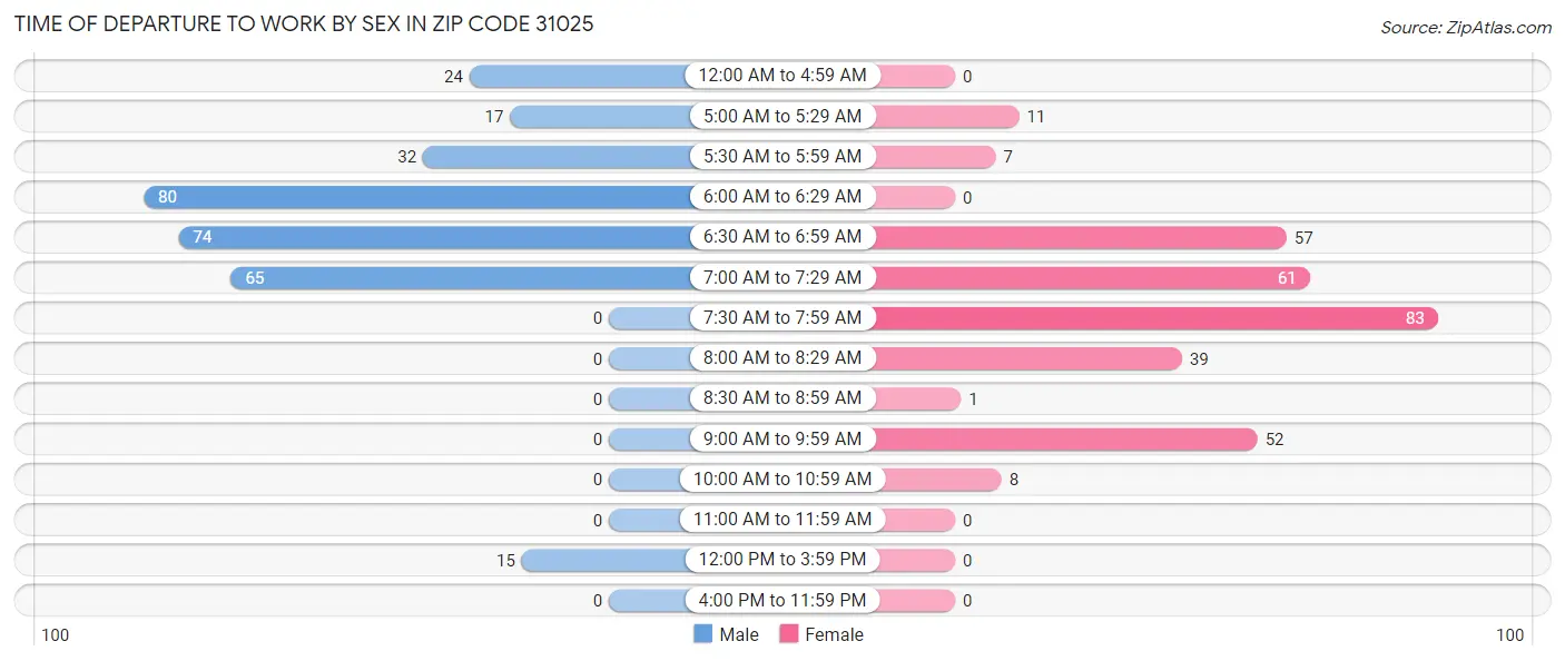 Time of Departure to Work by Sex in Zip Code 31025
