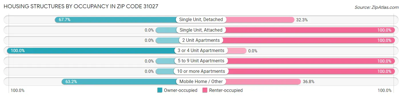 Housing Structures by Occupancy in Zip Code 31027