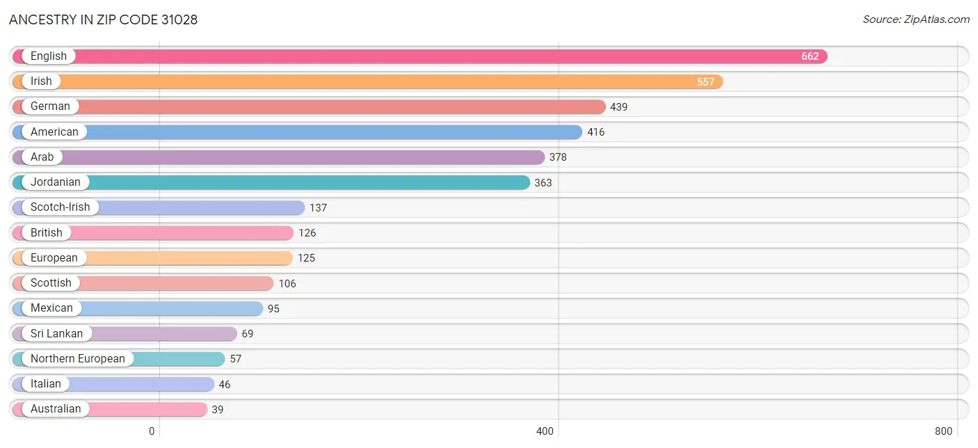 Ancestry in Zip Code 31028