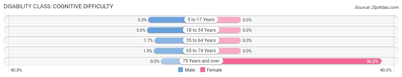 Disability in Zip Code 31028: <span>Cognitive Difficulty</span>