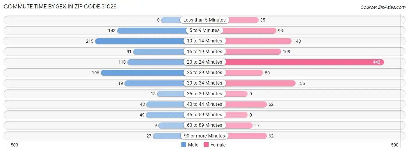 Commute Time by Sex in Zip Code 31028