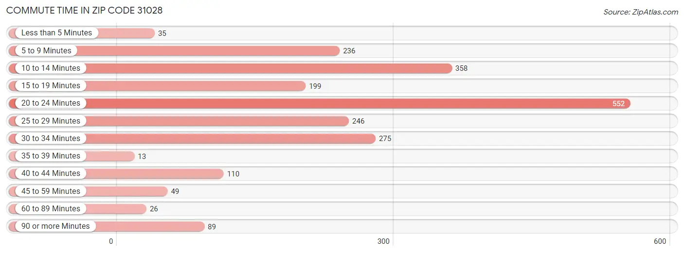 Commute Time in Zip Code 31028